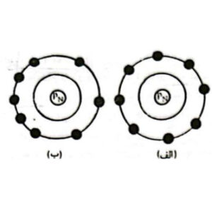 (الف)آرایش الکترونی متقارن. (ب) آرایش الکترونی غیرمتقارن در اتم نئون