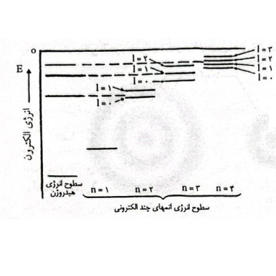 مقایسه بین ترازهای انرژی در هیدروژن و اتم‌هایی با بیش از یک الکترون